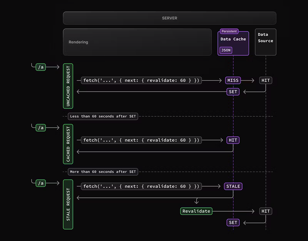 Time based revalidation of data in NextJS